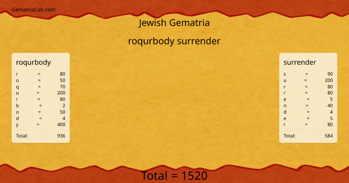 roqurbody surrender in jewish Gematria